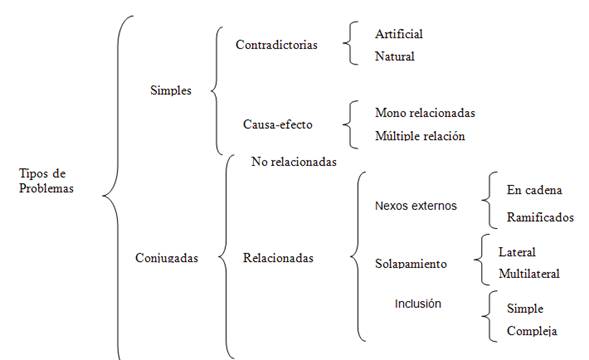 Problemas químicos en el proceso de su formulación 